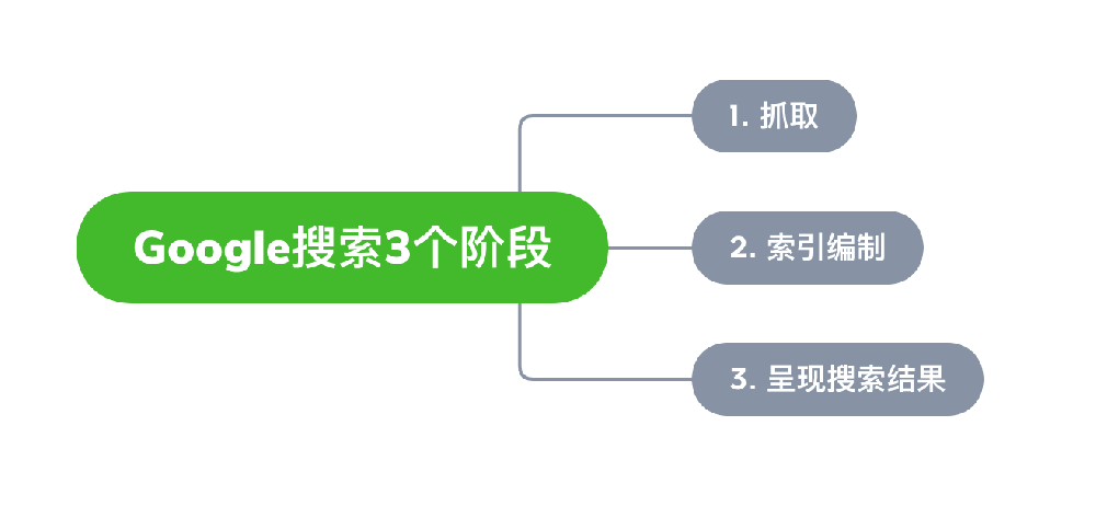 遂宁市网站建设,遂宁市外贸网站制作,遂宁市外贸网站建设,遂宁市网络公司,Google的工作原理？